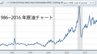 原油価格の推移グラフ
