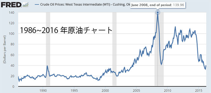 原油価格の推移グラフ