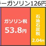 ガソリン価格の内訳