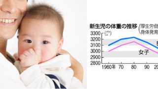 出産時の体重の推移（1960年～2010年）