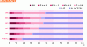 二十代はお酒を飲む女性が多い